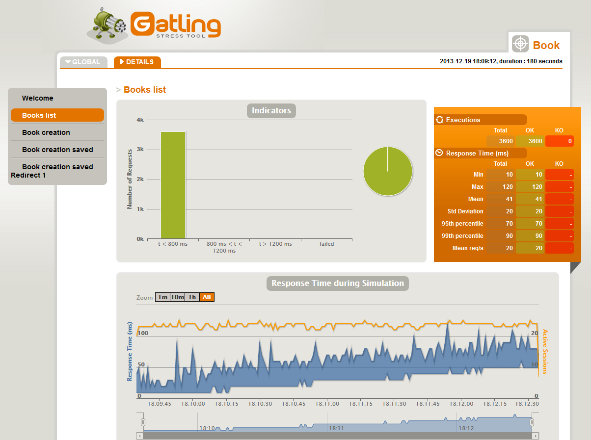 from http://blog2dev.blogspot.fr/2013/12/gatling-test-de-tres-fortes-montees-en.html